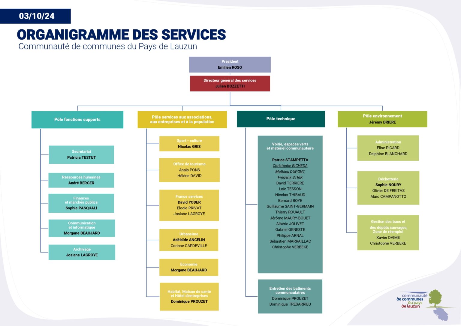 organigramme communauté de communes du pays de Lauzun en octobre 2024